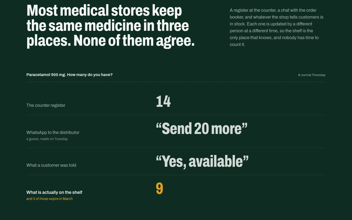 PharmaFlow screen: one stock record for the counter, the online store and the reorder list